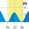 Ingram Thorofare tide chart for Saturday, March 25, 2023