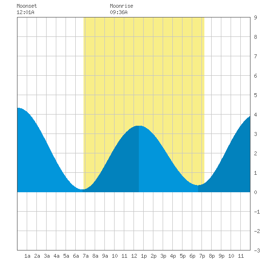 Ingram Thorofare tide chart for Sunday, March 26, 2023