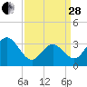 Ingram Thorofare tide chart for Tuesday, March 28, 2023