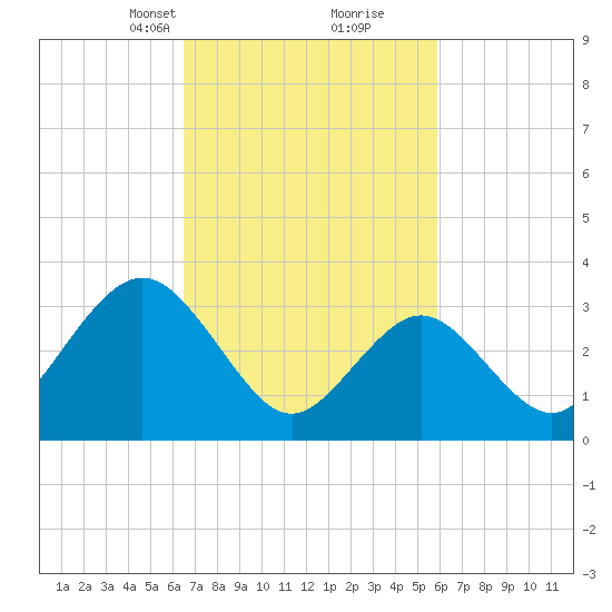 Ingram Thorofare tide chart for Thursday, March 2, 2023