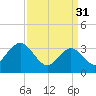 Ingram Thorofare tide chart for Friday, March 31, 2023