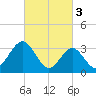 Ingram Thorofare tide chart for Friday, March 3, 2023