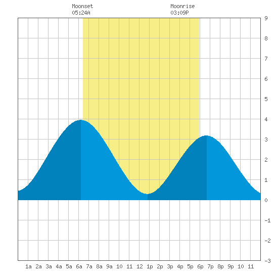 Ingram Thorofare tide chart for Saturday, March 4, 2023