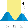 Ingram Thorofare tide chart for Saturday, March 4, 2023
