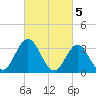 Ingram Thorofare tide chart for Sunday, March 5, 2023