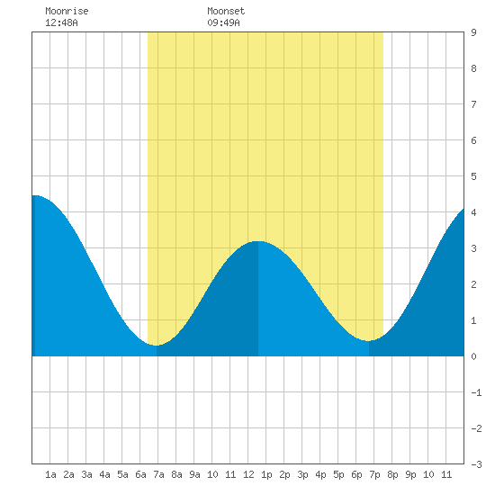 Ingram Thorofare tide chart for Tuesday, April 11, 2023