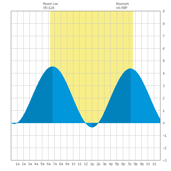 Ingram Thorofare tide chart for Monday, April 17, 2023