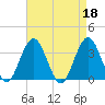 Ingram Thorofare tide chart for Tuesday, April 18, 2023