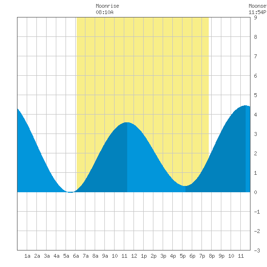 Ingram Thorofare tide chart for Sunday, April 23, 2023