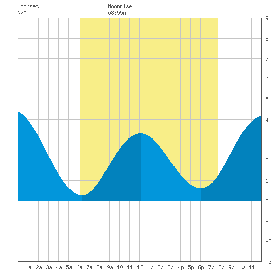 Ingram Thorofare tide chart for Monday, April 24, 2023