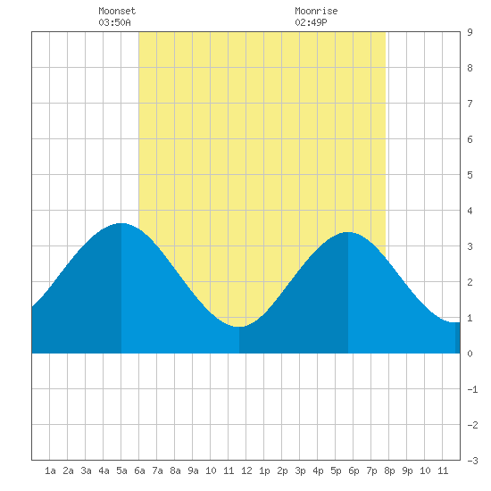 Ingram Thorofare tide chart for Sunday, April 30, 2023