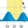 Ingram Thorofare tide chart for Monday, April 3, 2023