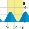 Ingram Thorofare tide chart for Wednesday, April 5, 2023