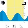 Ingram Thorofare tide chart for Friday, May 12, 2023