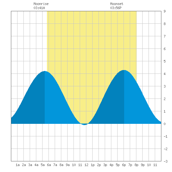 Ingram Thorofare tide chart for Monday, May 15, 2023