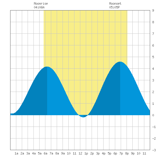 Ingram Thorofare tide chart for Tuesday, May 16, 2023