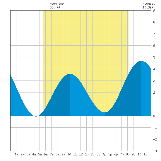 Ingram Thorofare tide chart for Sunday, May 21, 2023