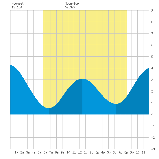 Ingram Thorofare tide chart for Wednesday, May 24, 2023