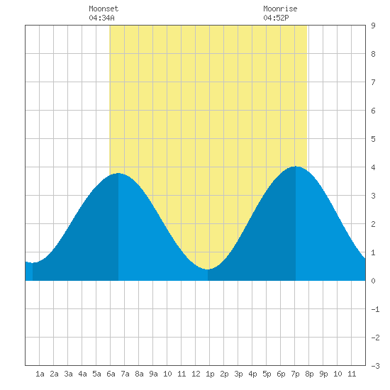 Ingram Thorofare tide chart for Tuesday, May 2, 2023