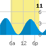 Ingram Thorofare tide chart for Sunday, June 11, 2023
