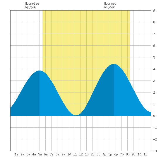 Ingram Thorofare tide chart for Tuesday, June 13, 2023