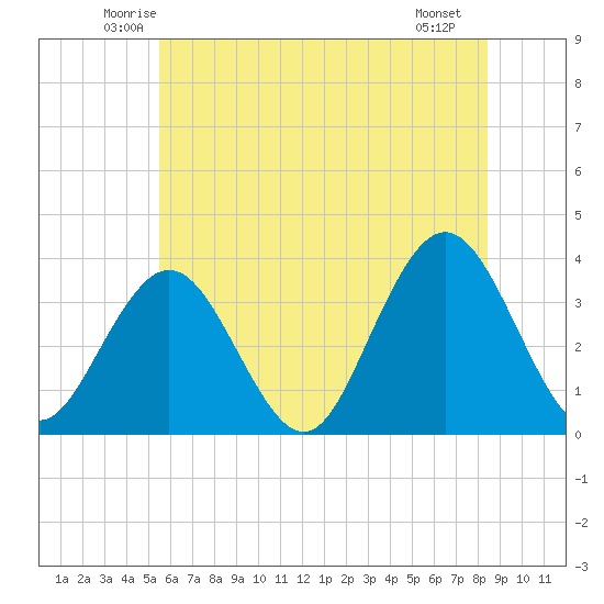 Ingram Thorofare tide chart for Wednesday, June 14, 2023