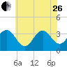 Ingram Thorofare tide chart for Monday, June 26, 2023