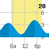 Ingram Thorofare tide chart for Wednesday, June 28, 2023