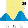 Ingram Thorofare tide chart for Thursday, June 29, 2023
