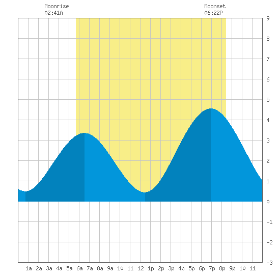 Ingram Thorofare tide chart for Friday, July 14, 2023