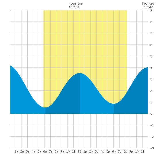Ingram Thorofare tide chart for Saturday, July 22, 2023