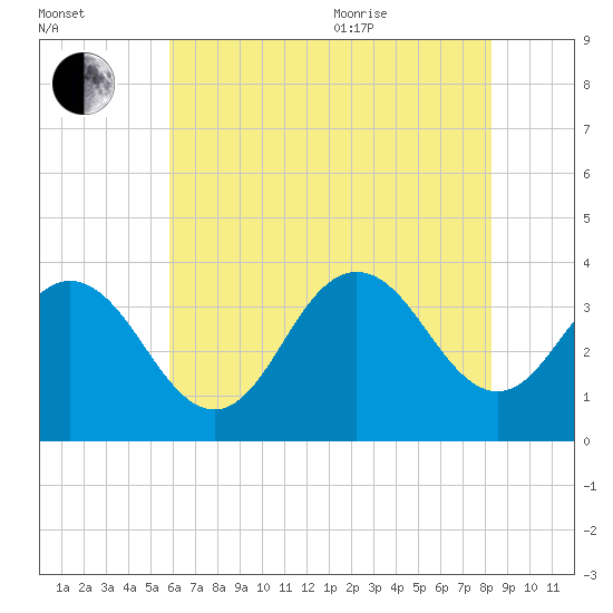 Ingram Thorofare tide chart for Tuesday, July 25, 2023