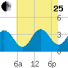 Ingram Thorofare tide chart for Tuesday, July 25, 2023