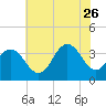 Ingram Thorofare tide chart for Wednesday, July 26, 2023