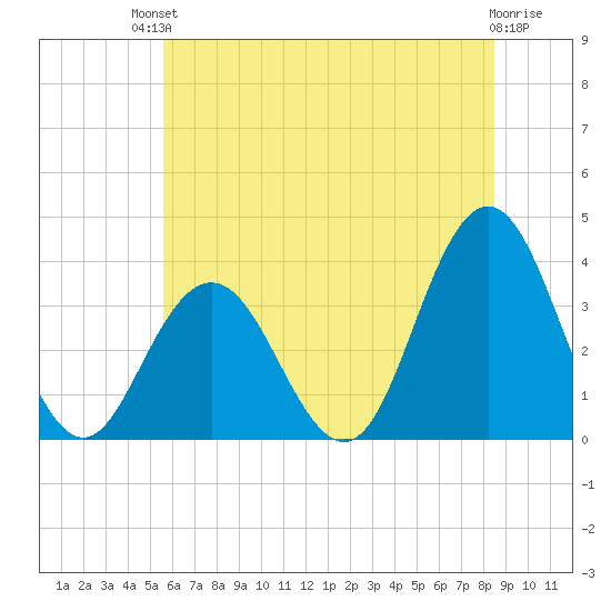 Ingram Thorofare tide chart for Sunday, July 2, 2023