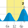 Ingram Thorofare tide chart for Sunday, July 2, 2023