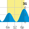 Ingram Thorofare tide chart for Monday, July 31, 2023