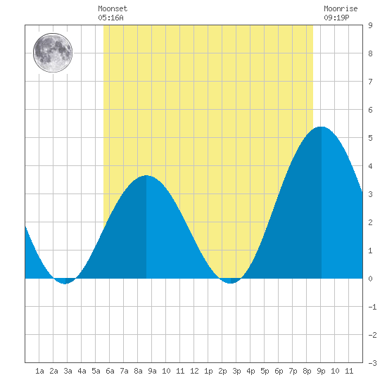 Ingram Thorofare tide chart for Monday, July 3, 2023