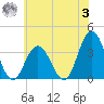 Ingram Thorofare tide chart for Monday, July 3, 2023