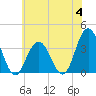 Ingram Thorofare tide chart for Tuesday, July 4, 2023