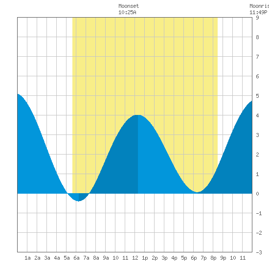 Ingram Thorofare tide chart for Friday, July 7, 2023
