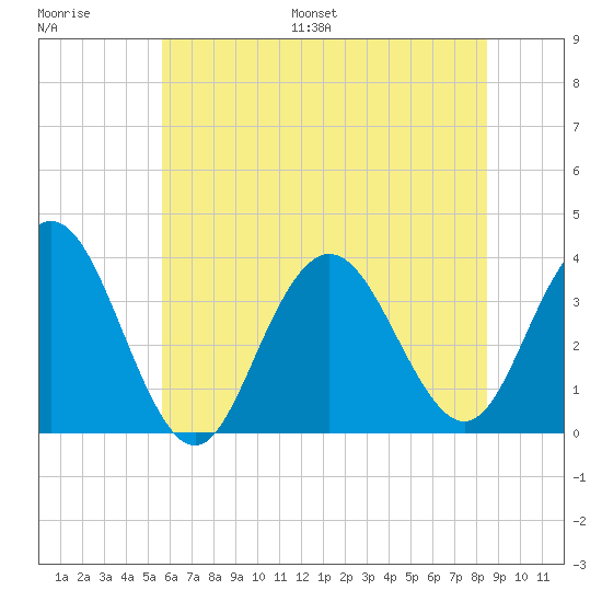 Ingram Thorofare tide chart for Saturday, July 8, 2023