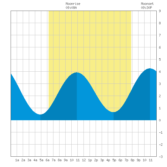 Ingram Thorofare tide chart for Saturday, August 19, 2023