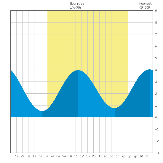 Ingram Thorofare tide chart for Sunday, August 20, 2023