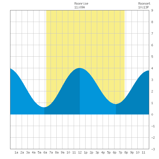 Ingram Thorofare tide chart for Monday, August 21, 2023