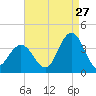 Ingram Thorofare tide chart for Sunday, August 27, 2023