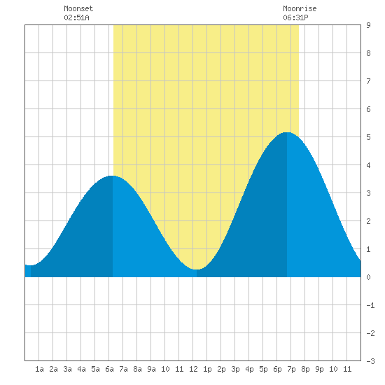 Ingram Thorofare tide chart for Monday, August 28, 2023