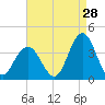 Ingram Thorofare tide chart for Monday, August 28, 2023