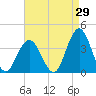 Ingram Thorofare tide chart for Tuesday, August 29, 2023