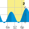 Ingram Thorofare tide chart for Wednesday, August 2, 2023